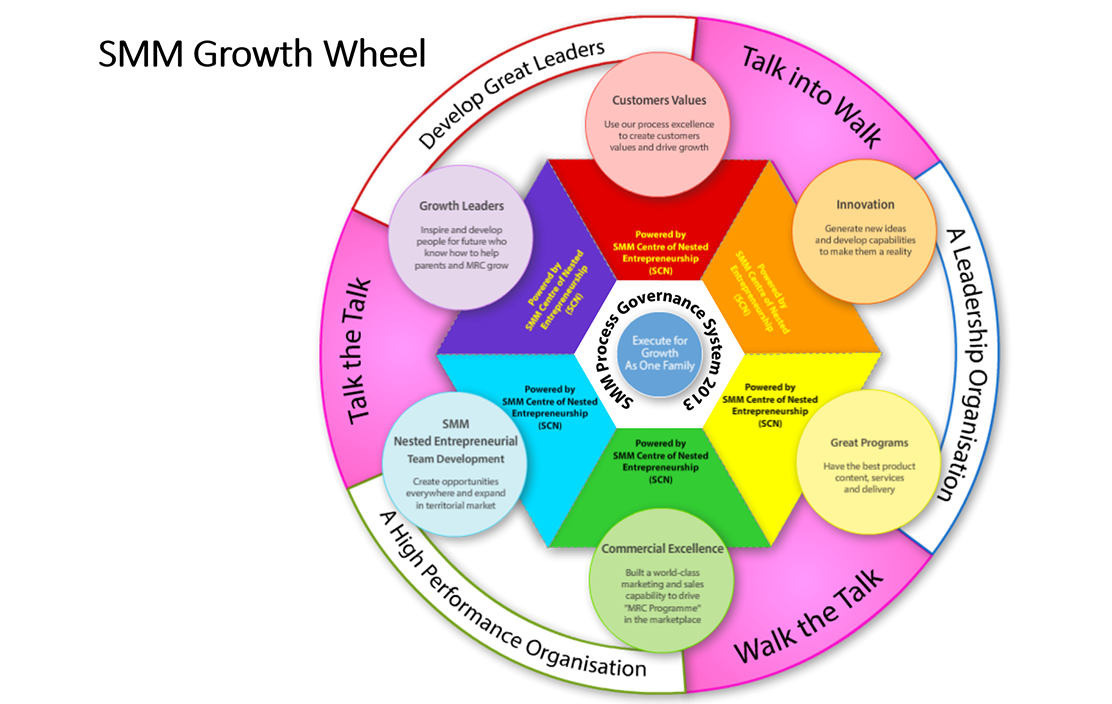 SMM Growth Wheel